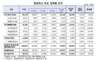 증권사 1분기 순이익 1조5000억원…10년 만에 '최대치'