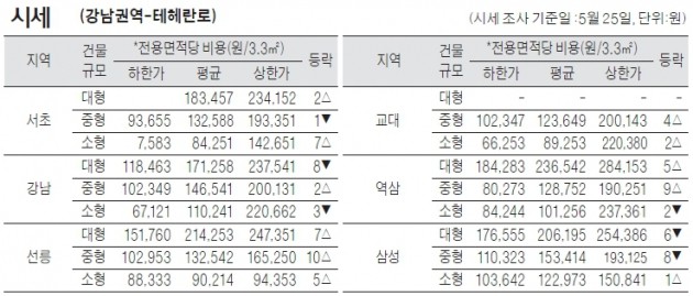 [5/28] 주간 오피스 시세-강남권역/테헤란로(강남,역삼.선릉,삼성,서초,교대)