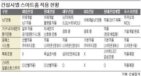 건설사, 통신·포털과 '스마트홈' 주도권 경쟁