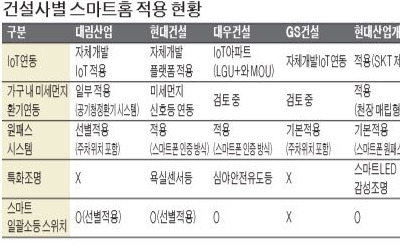 건설사, 통신·포털과 '스마트홈' 주도권 경쟁