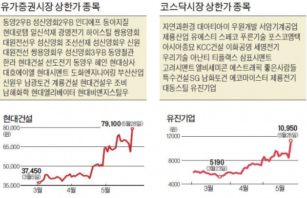 남북경협株 '축포'… 상한가 64개 신기록