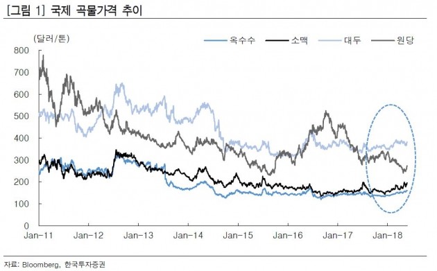 곡물가격이 고개를 든다…물가 불안 부추기나