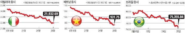 이탈리아 '신뢰 위기'·신흥국 시장 '불안'… 美로 몰리는 '큰 손'들