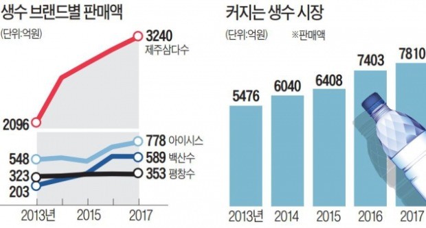 '콸콸' 돈 쏟아지는 생수시장, 1兆 넘본다