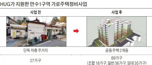 HUG 저리대출… 인천 만수1구역 재개발 '숨통'
