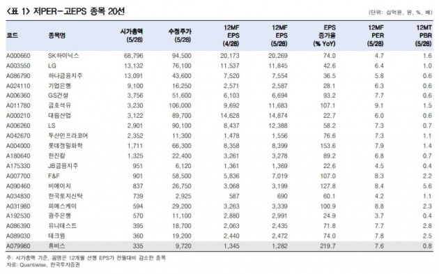 "금리·경기 모멘텀 약화…PER 낮고 EPS 높은 종목 20選 추천"-한국