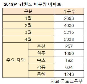 [집코노미] 부동산 시장도 폐막?…극심한 올림픽 후유증 앓는 강원