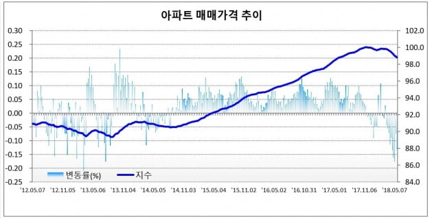 강원도 아파트 매매가격 추이. 한국감정원