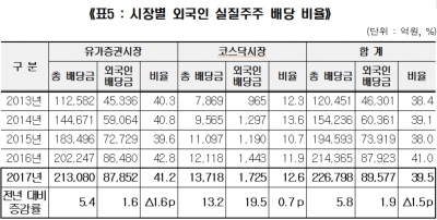 12월 결산법인 배당금 22조7000억원…40%가 외국인 주머니로