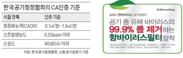 '세균 99.99% 제거'가 부당광고?… 공기청정기는 억울하다