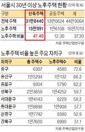 서울 단독주택 절반 30년 넘었다