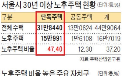 서울 단독주택 절반 30년 넘었다