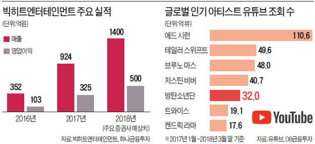 美 빌보드 점령한 방탄소년단 광풍… 음반 2~3장 내면 매출 500억 '가뿐'