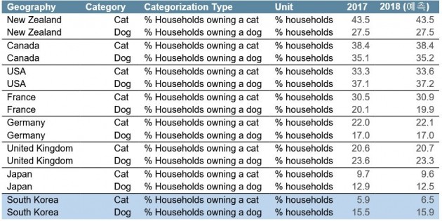 세계 주요 개·고양이 반려가구(2017년 기준, 2018년 예측)