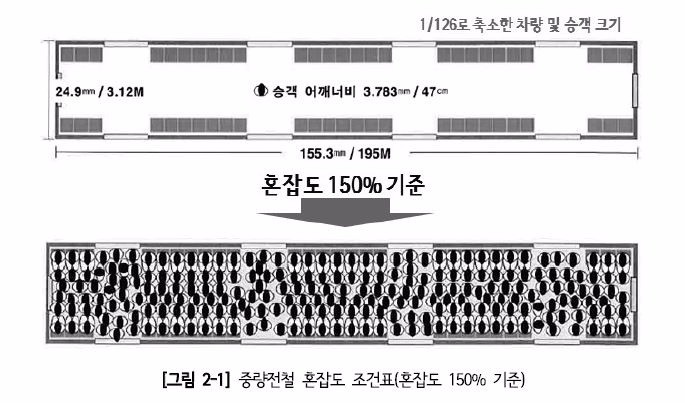 국토교통부가 정한 객차당 수송용량 기준인 혼잡도 150% 상태. 좌석에 승객이 모두 앉아있고 객실 통로에 4열 입석, 출입문에 5열 입석한 상태를 의미한다. (출처=서울연구원)