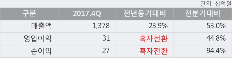 [E1] 52주 신고가 경신, 2017.4Q, 매출액 1,378십억(+23.9%), 영업이익 31십억(흑자전환)