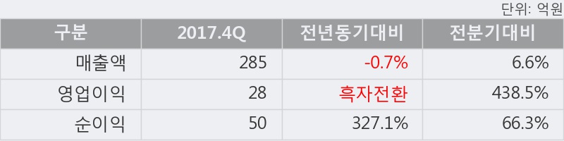 [대한화섬] 5% 이상 상승, 2017.4Q, 매출액 285억(-0.7%), 영업이익 28억(흑자전환)