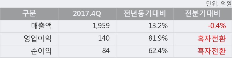 [아세아제지] 52주 신고가 경신, 2017.4Q, 매출액 1,959억(+13.2%), 영업이익 140억(+81.9%)