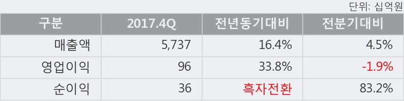 [포스코대우] 52주 신고가 경신, 2017.4Q, 매출액 5,737십억(+16.4%), 영업이익 96십억(+33.8%)