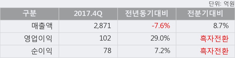 [덕양산업] 상한가↑ 도달, 2017.4Q, 매출액 2,871억(-7.5%), 영업이익 102억(+29.0%)