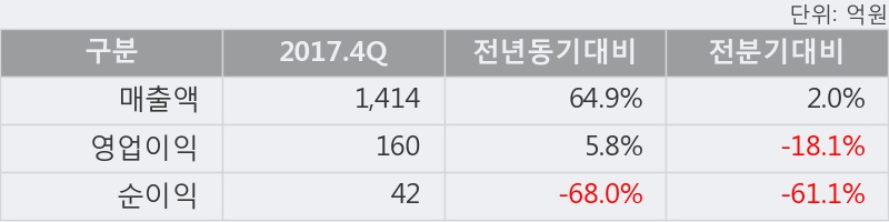 [한국콜마홀딩스] 5% 이상 상승, 2017.4Q, 매출액 1,414억(+64.9%), 영업이익 160억(+5.8%)