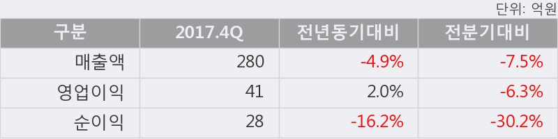 [CS홀딩스] 52주 신고가 경신, 2017.4Q, 매출액 280억(-4.9%), 영업이익 41억(+2.0%)