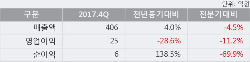 [대양금속] 20% 이상 상승, 2017.4Q, 매출액 406억(+4.0%), 영업이익 25억(-28.6%)