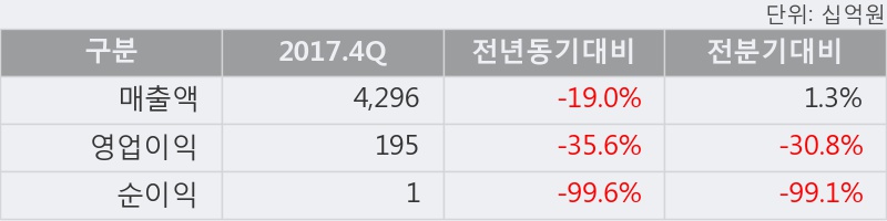 [현대건설] 15% 이상 상승, 전형적인 상승세, 단기·중기 이평선 정배열