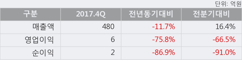 [백광소재] 20% 이상 상승, 2017.4Q, 매출액 480억(-11.7%), 영업이익 6억(-75.8%)