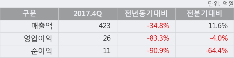 [현대코퍼레이션홀딩스] 52주 신고가 경신, 2017.4Q, 매출액 423억(-34.8%), 영업이익 26억(-83.3%)