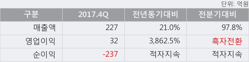 [룽투코리아] 10% 이상 상승, 2017.4Q, 매출액 227억(+21.0%), 영업이익 32억(+3862.5%)