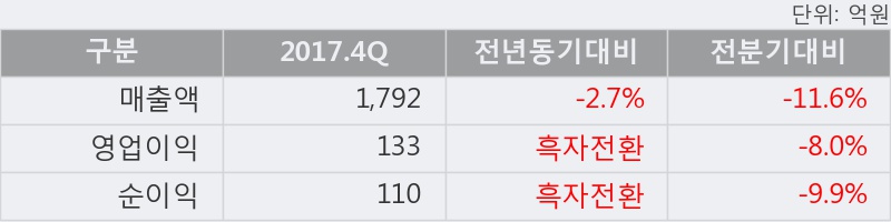 [한양이엔지] 52주 신고가 경신, 2017.4Q, 매출액 1,792억(-2.7%), 영업이익 133억(흑자전환)