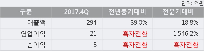 [대동기어] 상한가↑ 도달, 2017.4Q, 매출액 294억(+39.0%), 영업이익 21억(흑자전환)