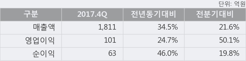 [세보엠이씨] 10% 이상 상승, 2017.4Q, 매출액 1,811억(+34.5%), 영업이익 101억(+24.7%)