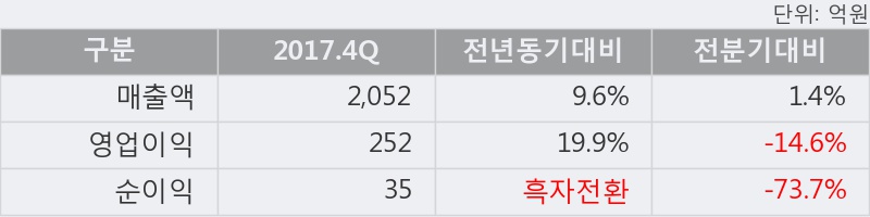 [솔브레인] 5% 이상 상승, 2017.4Q, 매출액 2,052억(+9.7%), 영업이익 252억(+19.9%)