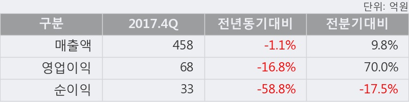 [KB오토시스] 5% 이상 상승, 2017.4Q, 매출액 458억(-1.1%), 영업이익 68억(-16.8%)