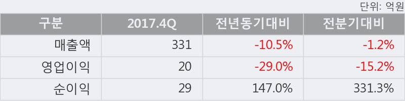 [쎄니트] 10% 이상 상승, 2017.4Q, 매출액 331억(-10.5%), 영업이익 20억(-29.0%)