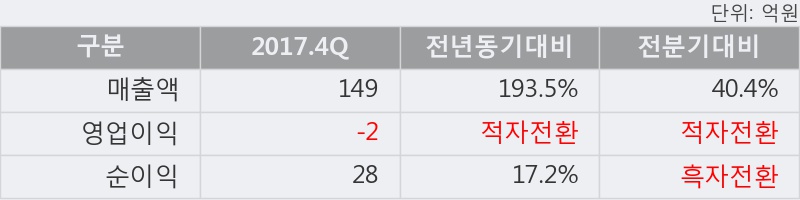 [W홀딩컴퍼니] 10% 이상 상승, 2017.4Q, 매출액 149억(+193.5%), 영업이익 -2억(적자전환)