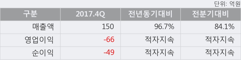 [유지인트] 15% 이상 상승, 2017.4Q, 매출액 150억(+96.7%), 영업이익 -66억(적자지속)