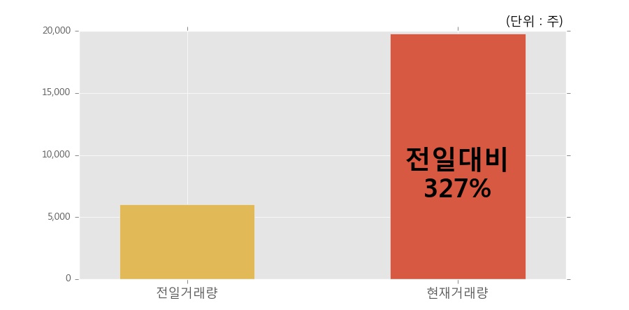 [CS홀딩스] 20% 이상 상승, 전일 보다 거래량 급증, 거래 폭발. 전일 327% 수준