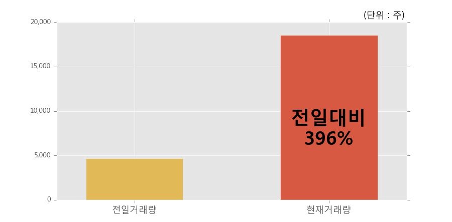 [디티알오토모티브] 5% 이상 상승, 전일 보다 거래량 급증, 거래 폭발. 전일 396% 수준