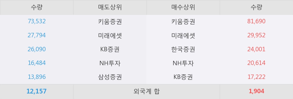 [신한] 10% 이상 상승, 키움증권, 미래에셋 등 매수 창구 상위에 랭킹