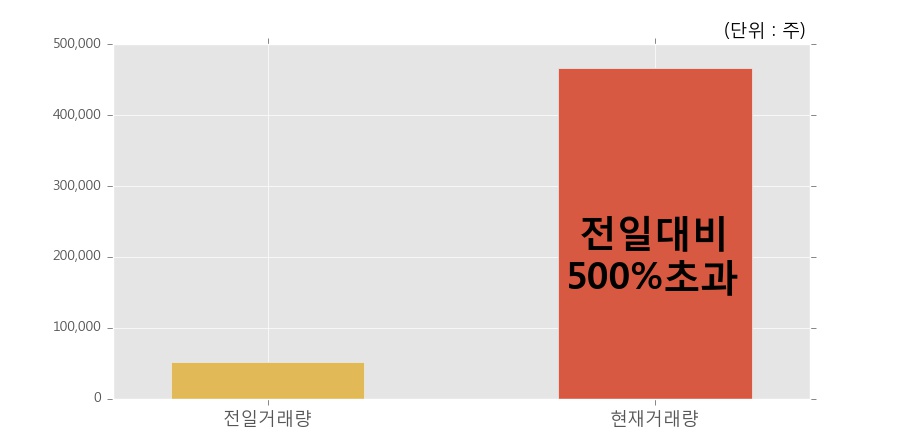 [노루페인트] 52주 신고가 경신, 전일 보다 거래량 급증, 거래 폭발. 전일 거래량의 500% 초과 수준