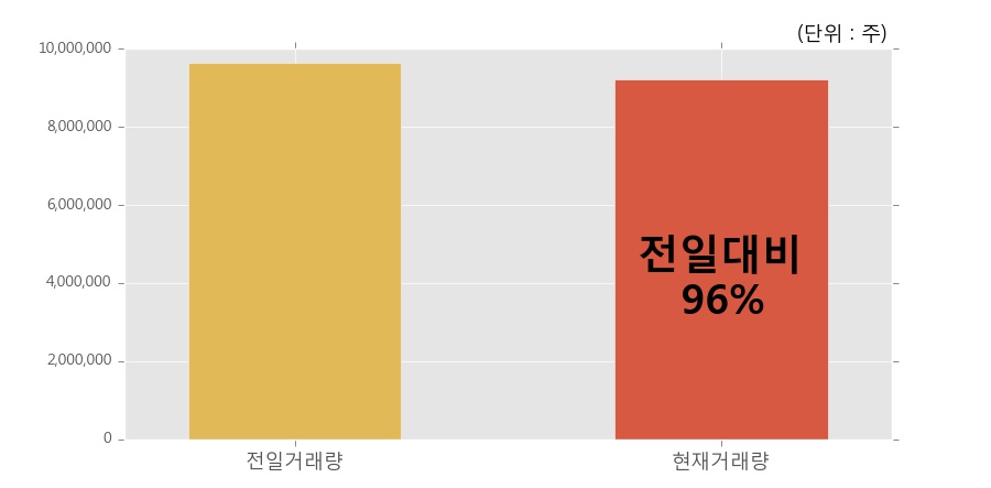 [DB] 20% 이상 상승, 전일과 비슷한 수준에 근접. 전일 96% 수준