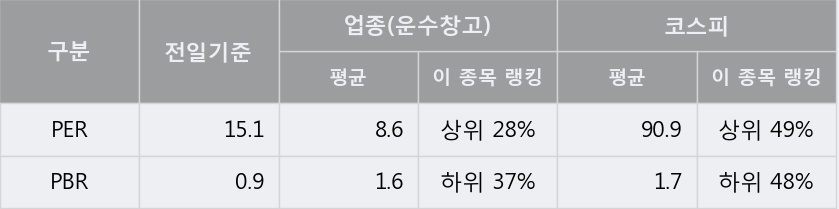 [한솔로지스틱스] 52주 신고가 경신, 미래에셋, 키움증권 등 매수 창구 상위에 랭킹