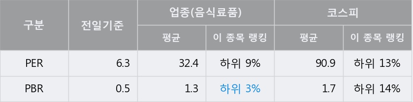 [대한제분] 52주 신고가 경신, 전일 종가 기준 PER 6.3배, PBR 0.5배, 업종대비 저PER