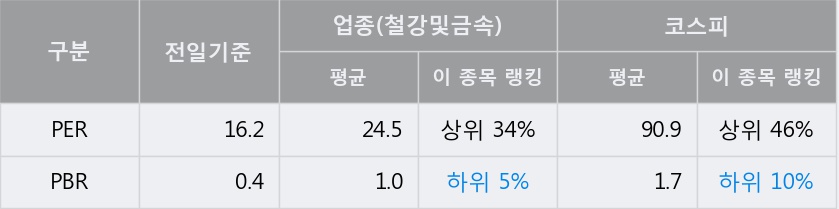 [만호제강] 5% 이상 상승, 전형적인 상승세, 단기·중기 이평선 정배열