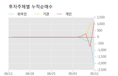 [덕성우] 52주 신고가 경신, 이 시간 매수 창구 상위 - 삼성증권, 키움증권 등