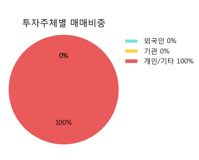 [노루홀딩스우] 52주 신고가 경신, 하나금융, 키움증권 등 매수 창구 상위에 랭킹