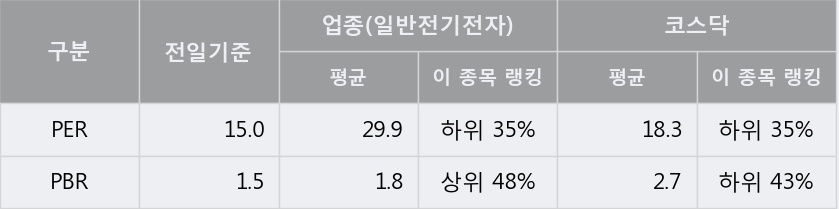 [서호전기] 20% 이상 상승, 전형적인 상승세, 단기·중기 이평선 정배열